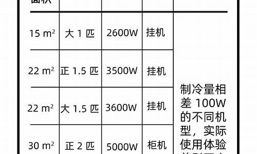 柜机空调匹数与面积对照表_柜机空调几匹对应的面积是多少_1