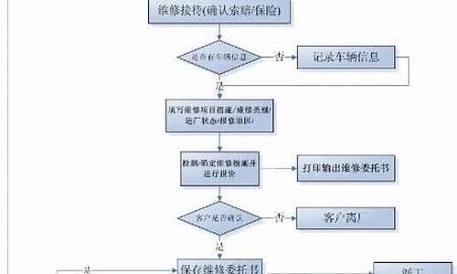 机房空调维修管理流程_机房空调维修管理流程图_1