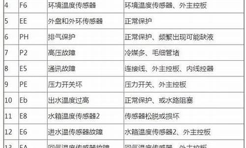 奥克斯空调故障代码表一览表_奥克斯空调故障代码查询