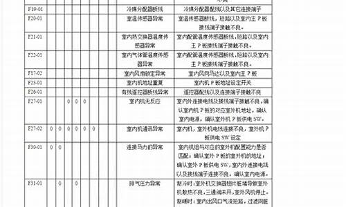 松下空调故障代码大全_松下空调故障代码大全f260