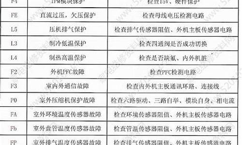 格兰仕空调故障代码有哪些_格兰仕空调故障代码有哪些标志