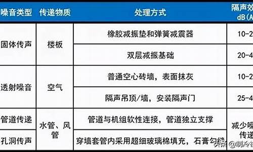 中央空调噪音处理论文_中央空调噪音治理